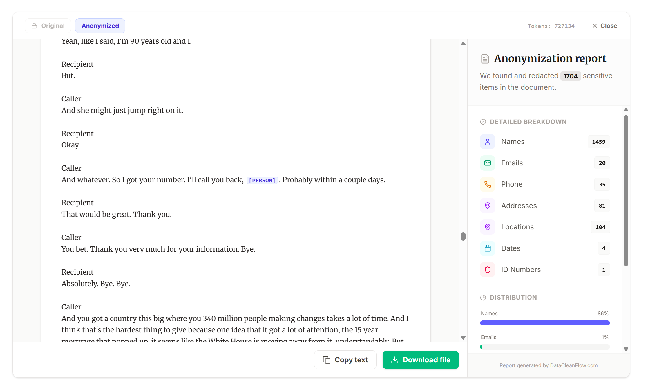 DataCleanFlow anonymization report showing a redacted document with 1,704 sensitive items detected, including 1,459 names, 29 emails, 35 phone numbers, 83 addresses, 104 locations, 4 dates, and 3 ID numbers, with a PII distribution chart